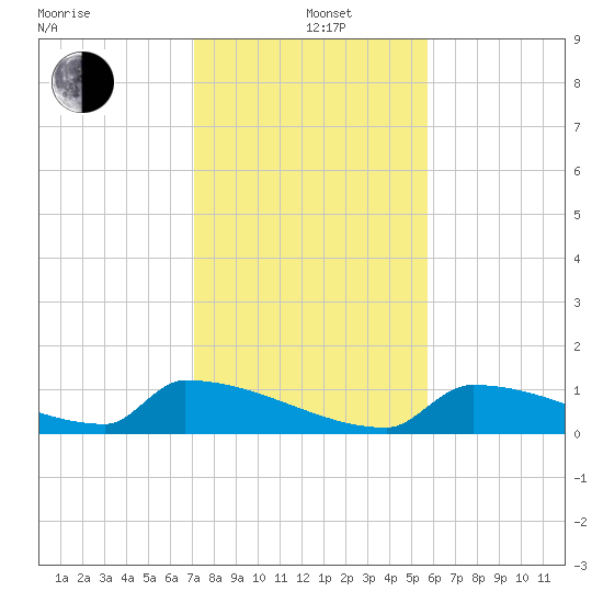 Big Coppitt Key tide chart for Sunday, December 22, 2024