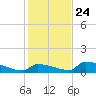 Big Coppitt Key tide chart for Tuesday, December 24, 2024
