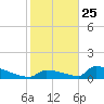 Big Coppitt Key tide chart for Wednesday, December 25, 2024