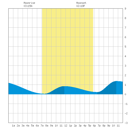 Big Coppitt Key tide chart for Thursday, December 26, 2024
