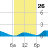 Big Coppitt Key tide chart for Thursday, December 26, 2024