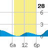 Big Coppitt Key tide chart for Saturday, December 28, 2024