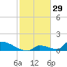 Big Coppitt Key tide chart for Sunday, December 29, 2024
