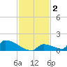 Big Coppitt Key tide chart for Monday, December 2, 2024