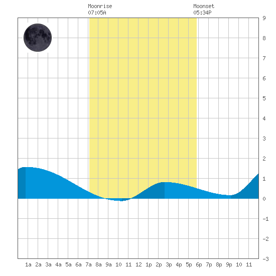 Big Coppitt Key tide chart for Monday, December 30, 2024