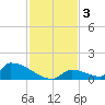Big Coppitt Key tide chart for Tuesday, December 3, 2024