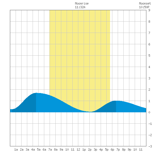 Big Coppitt Key tide chart for Friday, December 6, 2024