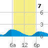 Big Coppitt Key tide chart for Saturday, December 7, 2024