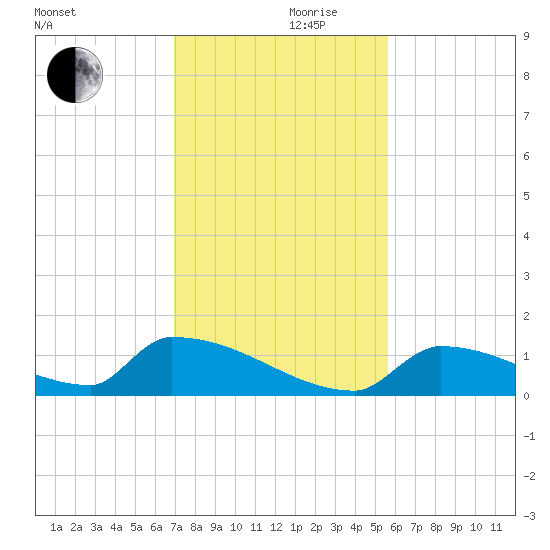 Big Coppitt Key tide chart for Sunday, December 8, 2024