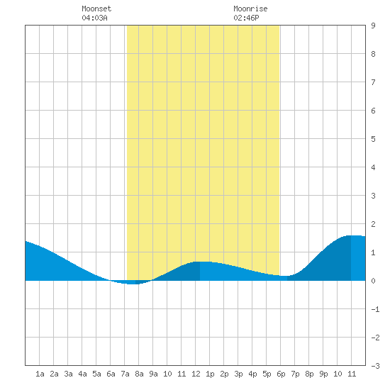 Big Coppitt Key tide chart for Friday, January 10, 2025