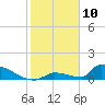 Big Coppitt Key tide chart for Friday, January 10, 2025