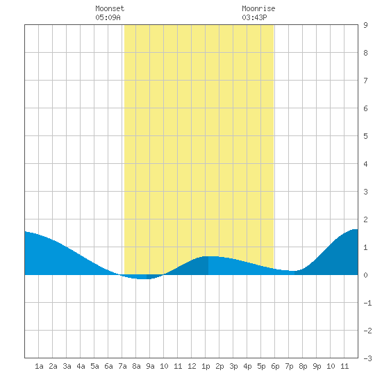 Big Coppitt Key tide chart for Saturday, January 11, 2025