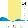 Big Coppitt Key tide chart for Tuesday, January 14, 2025