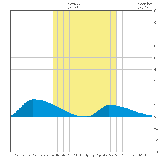 Big Coppitt Key tide chart for Friday, January 17, 2025