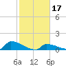Big Coppitt Key tide chart for Friday, January 17, 2025