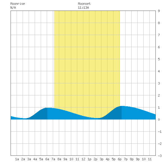 Big Coppitt Key tide chart for Monday, January 20, 2025