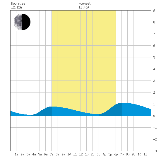 Big Coppitt Key tide chart for Tuesday, January 21, 2025