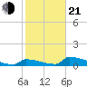Big Coppitt Key tide chart for Tuesday, January 21, 2025