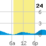 Big Coppitt Key tide chart for Friday, January 24, 2025