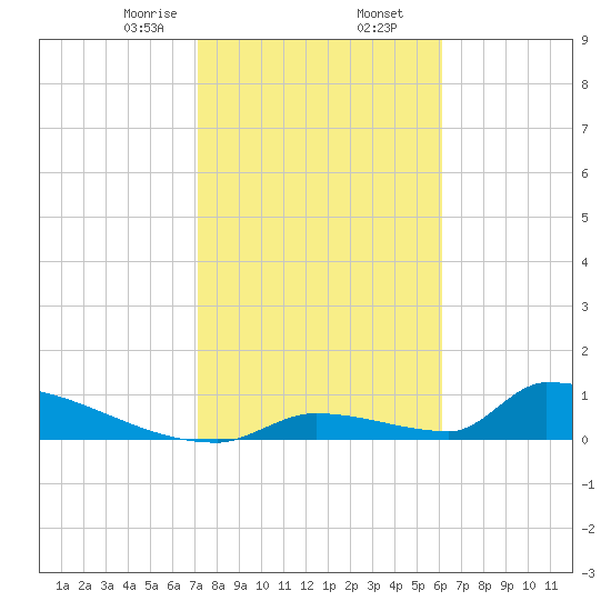 Big Coppitt Key tide chart for Saturday, January 25, 2025