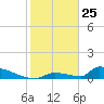 Big Coppitt Key tide chart for Saturday, January 25, 2025