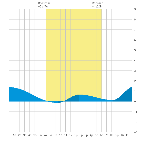 Big Coppitt Key tide chart for Monday, January 27, 2025