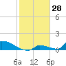 Big Coppitt Key tide chart for Tuesday, January 28, 2025