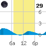 Big Coppitt Key tide chart for Wednesday, January 29, 2025