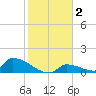Big Coppitt Key tide chart for Thursday, January 2, 2025