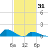Big Coppitt Key tide chart for Friday, January 31, 2025