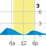 Big Coppitt Key tide chart for Friday, January 3, 2025