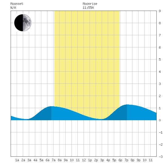 Big Coppitt Key tide chart for Monday, January 6, 2025
