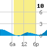 Big Coppitt Key tide chart for Monday, February 10, 2025