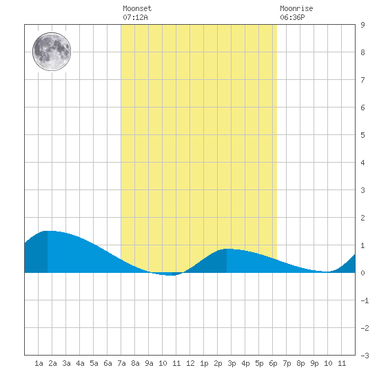 Big Coppitt Key tide chart for Wednesday, February 12, 2025