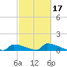 Big Coppitt Key tide chart for Monday, February 17, 2025