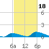 Big Coppitt Key tide chart for Tuesday, February 18, 2025