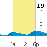 Big Coppitt Key tide chart for Wednesday, February 19, 2025