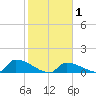 Big Coppitt Key tide chart for Saturday, February 1, 2025