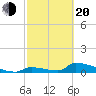 Big Coppitt Key tide chart for Thursday, February 20, 2025