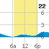 Big Coppitt Key tide chart for Saturday, February 22, 2025