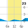 Big Coppitt Key tide chart for Sunday, February 23, 2025