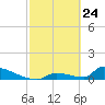 Big Coppitt Key tide chart for Monday, February 24, 2025