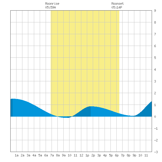 Big Coppitt Key tide chart for Wednesday, February 26, 2025