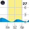 Big Coppitt Key tide chart for Thursday, February 27, 2025