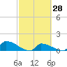Big Coppitt Key tide chart for Friday, February 28, 2025