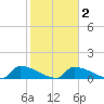 Big Coppitt Key tide chart for Sunday, February 2, 2025