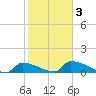 Big Coppitt Key tide chart for Monday, February 3, 2025