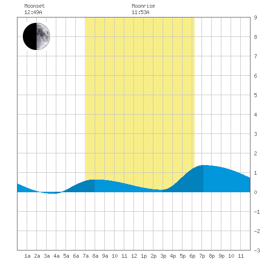 Big Coppitt Key tide chart for Wednesday, February 5, 2025