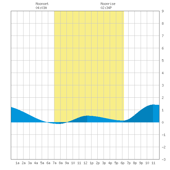 Big Coppitt Key tide chart for Saturday, February 8, 2025