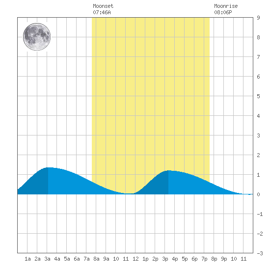 Big Coppitt Key tide chart for Friday, March 14, 2025